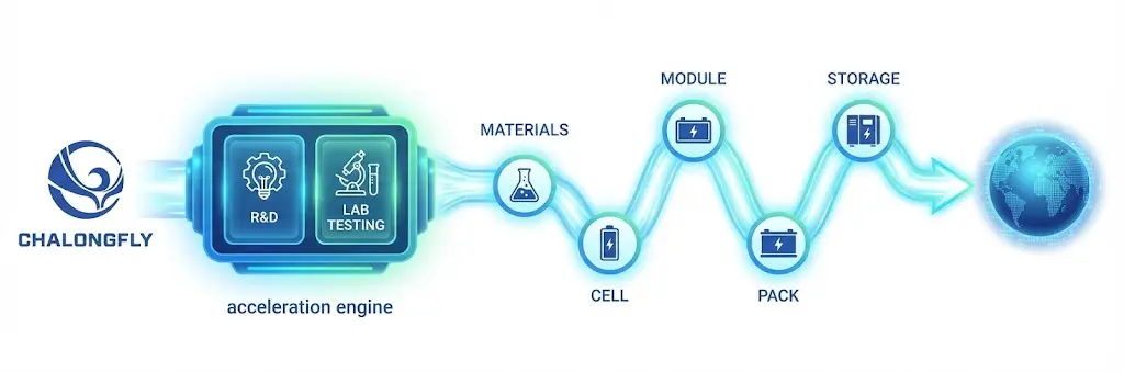 CLF full-chain lithium battery manufacturing and R&D process flow