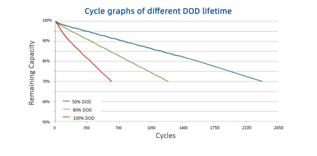 Cycle life vs DOD curve