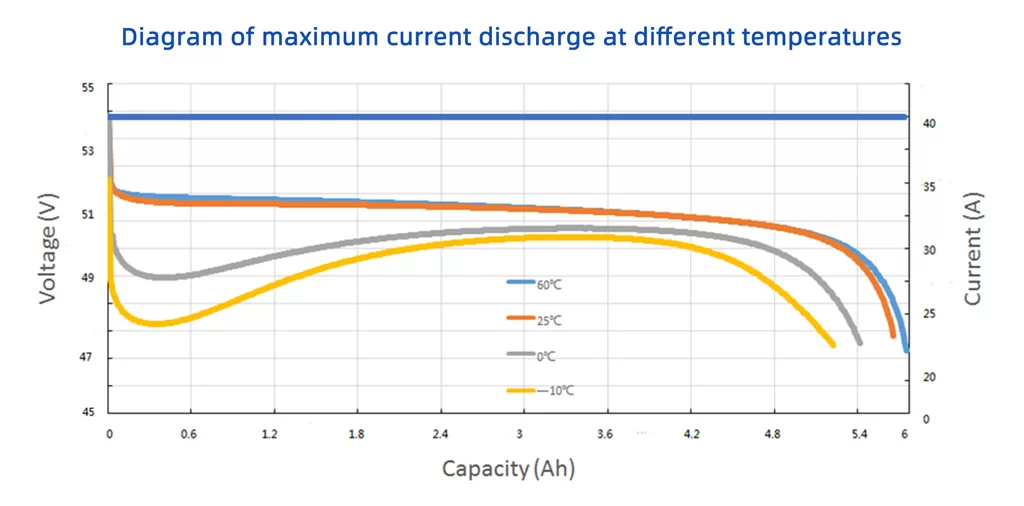 Discharge current vs temperature