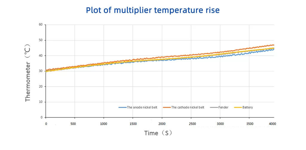 Temperature rise over time